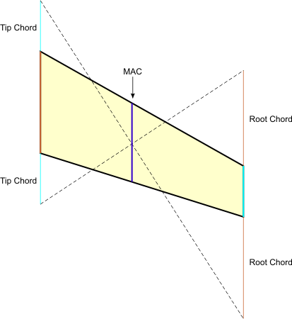 A very simple way to find the Mean Aerodynamic Chord.